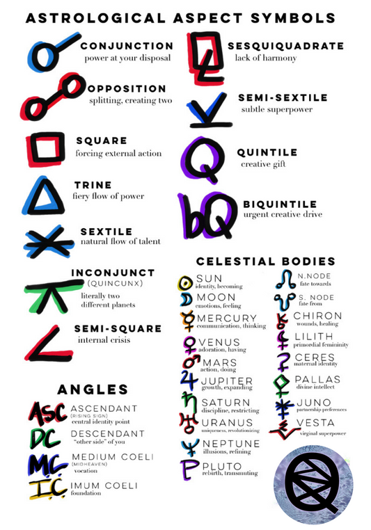 FREE Chart Directions and Astrology Symbol Resource by Noelle G.